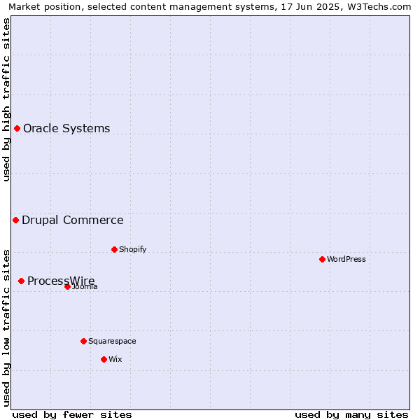 Market position of ProcessWire vs. Oracle Systems vs. Drupal Commerce