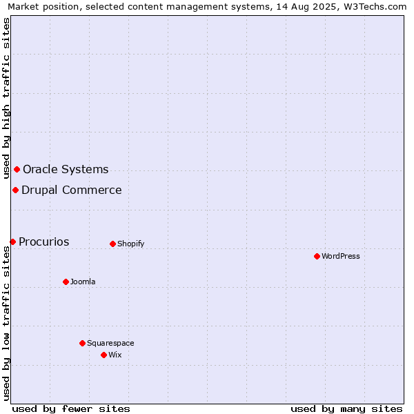 Market position of Oracle Systems vs. Drupal Commerce vs. Procurios