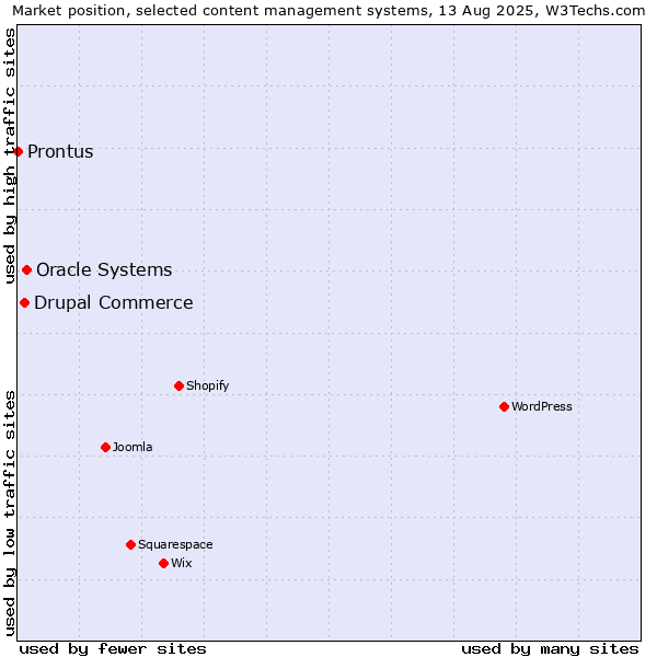 Market position of Oracle Systems vs. Drupal Commerce vs. Prontus