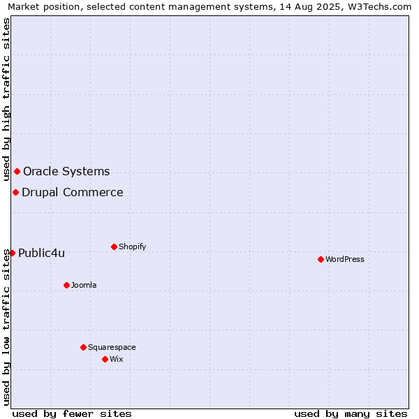 Market position of Oracle Systems vs. Drupal Commerce vs. Public4u
