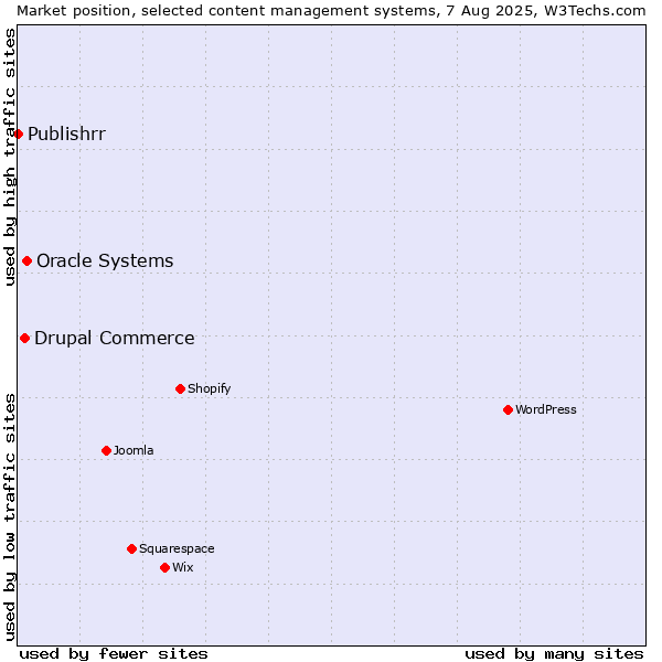 Market position of Oracle Systems vs. Drupal Commerce vs. Publishrr
