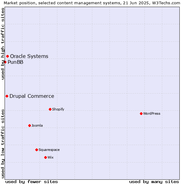 Market position of Oracle Systems vs. Drupal Commerce vs. PunBB