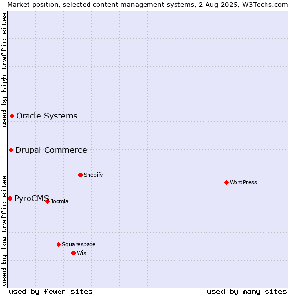 Market position of Oracle Systems vs. Drupal Commerce vs. PyroCMS