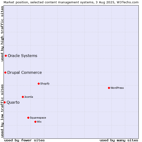 Market position of Oracle Systems vs. Drupal Commerce vs. Quarto