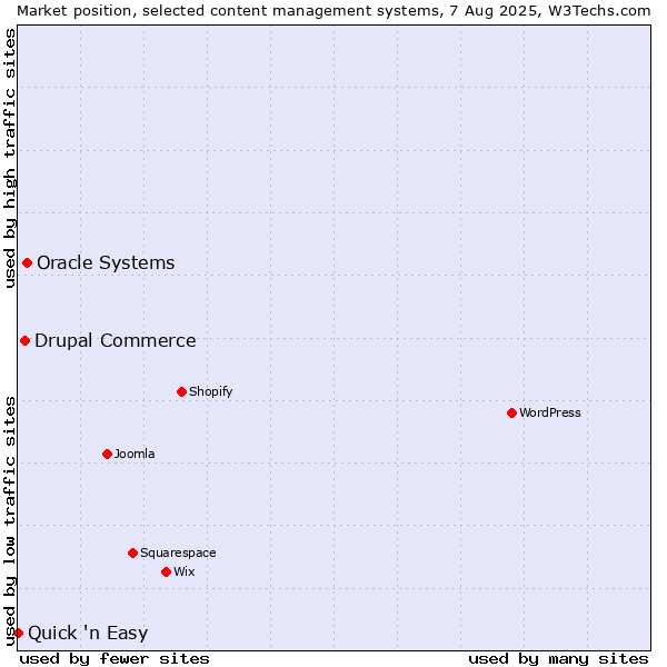 Market position of Oracle Systems vs. Drupal Commerce vs. Quick 'n Easy