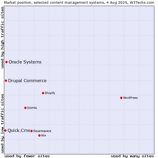 Market position of Oracle Systems vs. Drupal Commerce vs. Quick.Cms