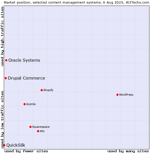 Market position of Oracle Systems vs. Drupal Commerce vs. QuickSilk
