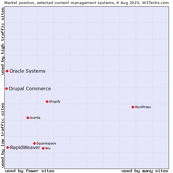 Market position of RapidWeaver vs. Oracle Systems vs. Drupal Commerce