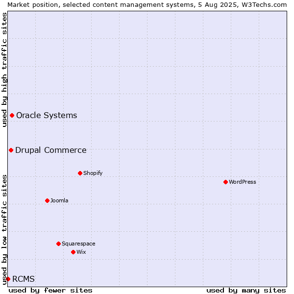 Market position of Oracle Systems vs. Drupal Commerce vs. RCMS