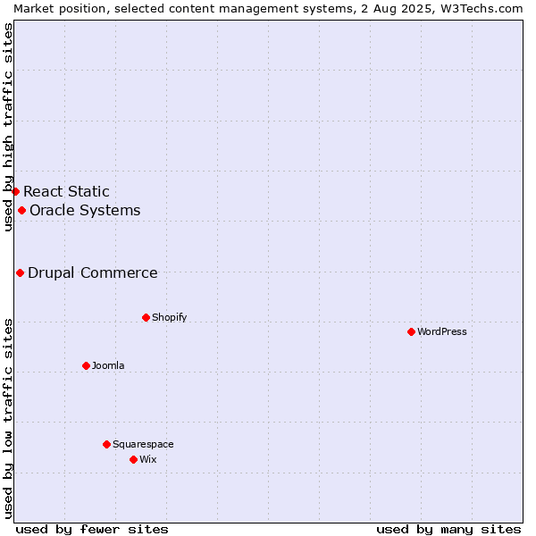Market position of Oracle Systems vs. Drupal Commerce vs. React Static