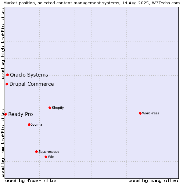 Market position of Oracle Systems vs. Drupal Commerce vs. Ready Pro