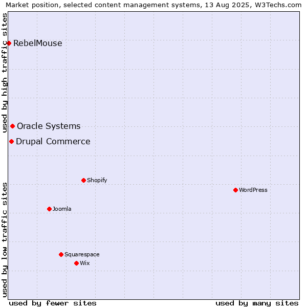 Market position of Oracle Systems vs. Drupal Commerce vs. RebelMouse
