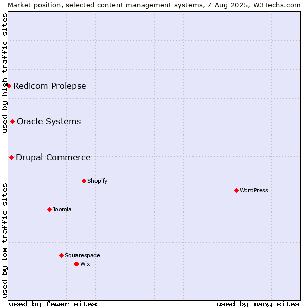 Market position of Oracle Systems vs. Drupal Commerce vs. Redicom Prolepse
