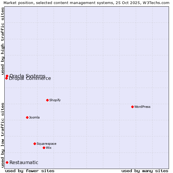 Market position of Oracle Systems vs. Restaumatic vs. Drupal Commerce