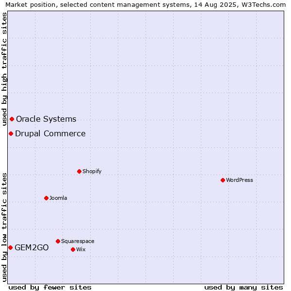 Market position of Oracle Systems vs. Drupal Commerce vs. GEM2GO