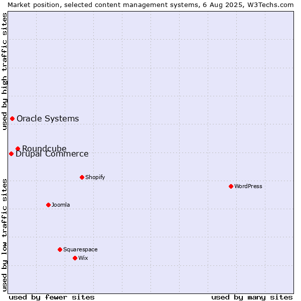 Market position of Roundcube vs. Oracle Systems vs. Drupal Commerce