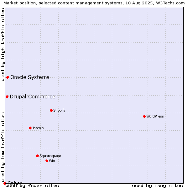 Market position of Oracle Systems vs. Drupal Commerce vs. Saber