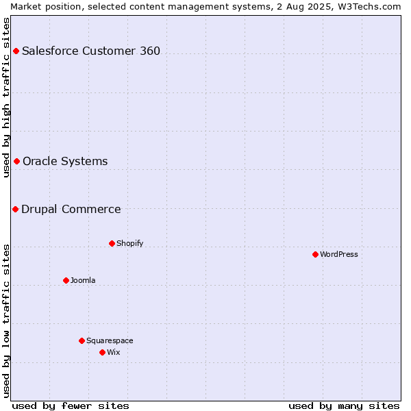 Market position of Oracle Systems vs. Salesforce Customer 360 vs. Drupal Commerce