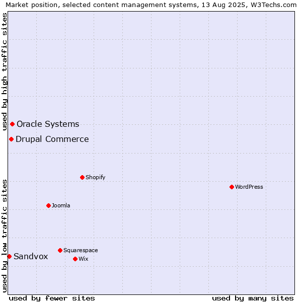Market position of Oracle Systems vs. Drupal Commerce vs. Sandvox