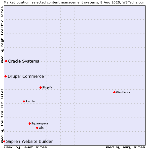 Market position of Oracle Systems vs. Drupal Commerce vs. Sapren Website Builder