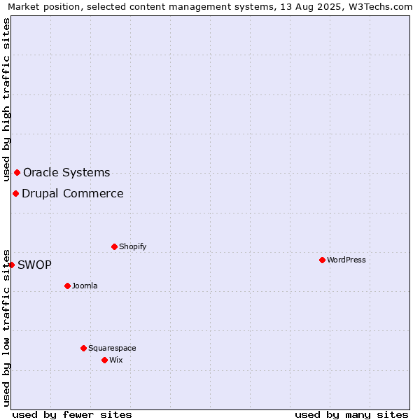 Market position of Oracle Systems vs. Drupal Commerce vs. SWOP