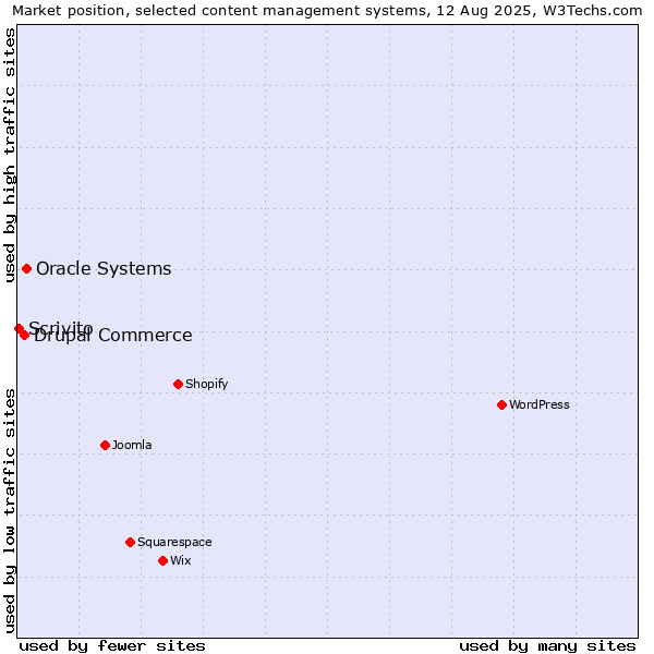 Market position of Oracle Systems vs. Drupal Commerce vs. Scrivito