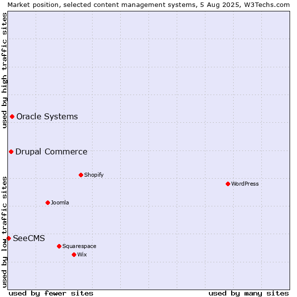 Market position of Oracle Systems vs. Drupal Commerce vs. SeeCMS
