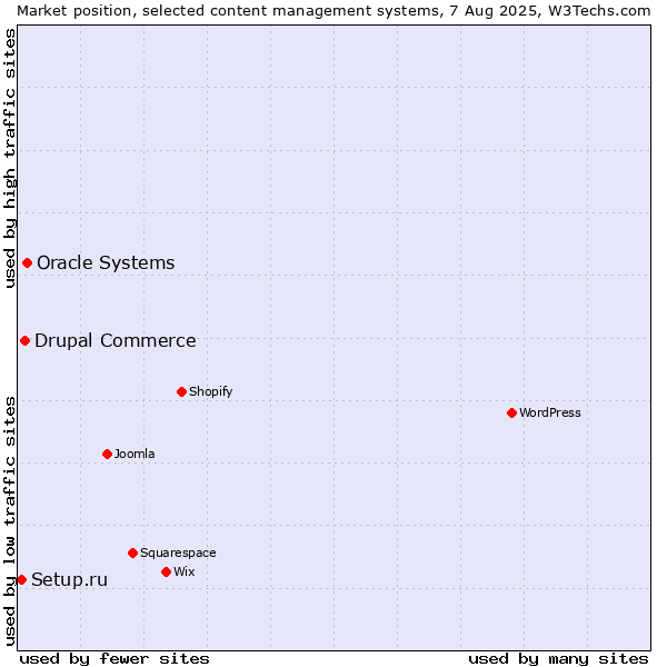 Market position of Oracle Systems vs. Drupal Commerce vs. Setup.ru