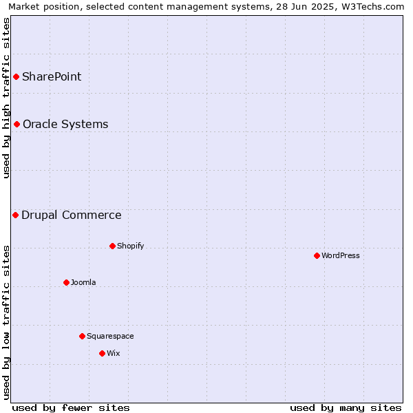 Market position of Oracle Systems vs. SharePoint vs. Drupal Commerce