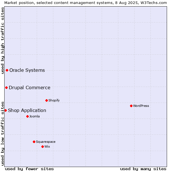 Market position of Oracle Systems vs. Drupal Commerce vs. Shop Application