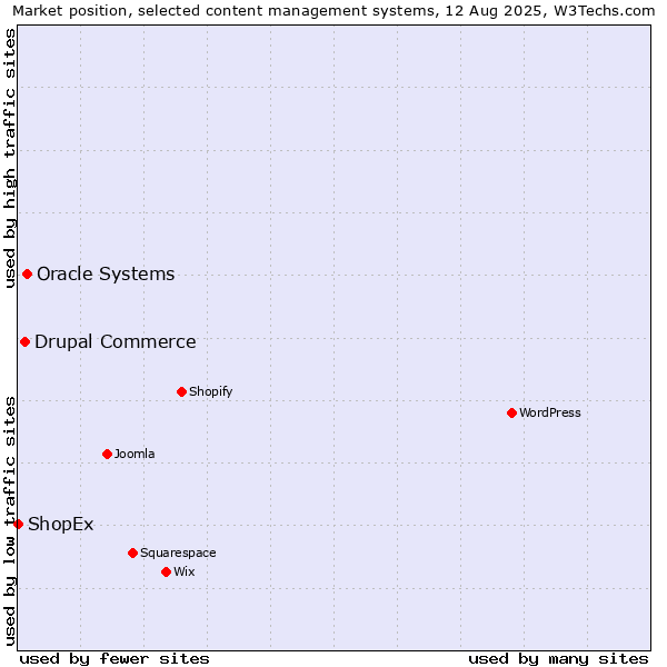 Market position of Oracle Systems vs. Drupal Commerce vs. ShopEx
