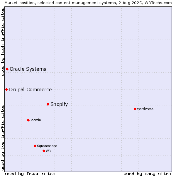 Market position of Shopify vs. Oracle Systems vs. Drupal Commerce