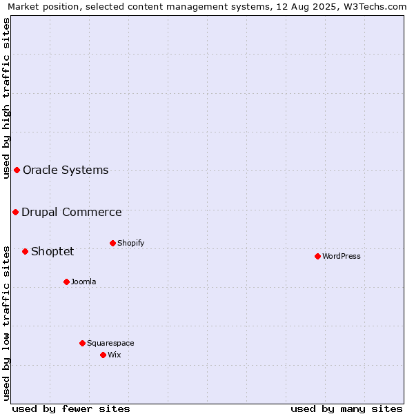 Market position of Shoptet vs. Oracle Systems vs. Drupal Commerce