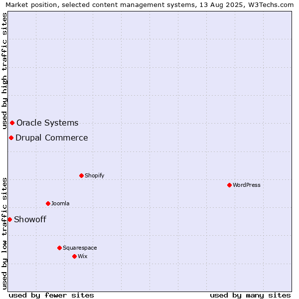 Market position of Oracle Systems vs. Drupal Commerce vs. Showoff