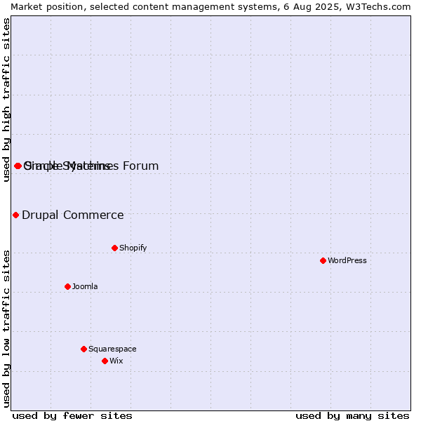 Market position of Simple Machines Forum vs. Oracle Systems vs. Drupal Commerce