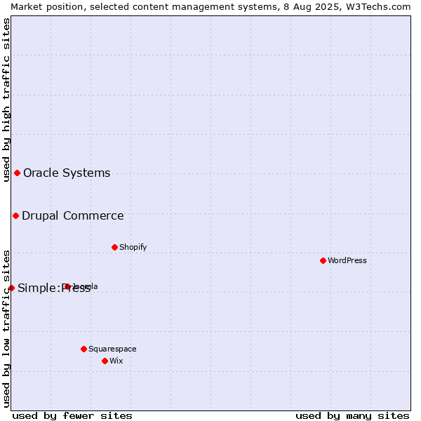 Market position of Oracle Systems vs. Drupal Commerce vs. Simple:Press