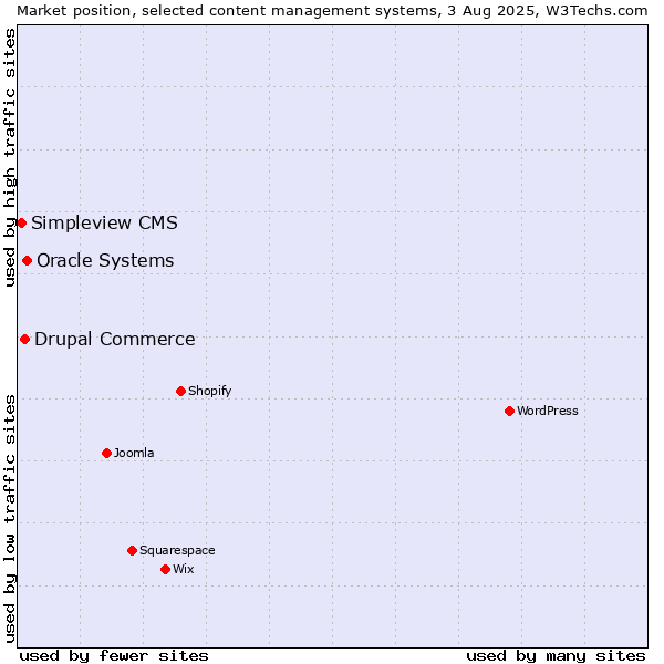 Market position of Oracle Systems vs. Drupal Commerce vs. Simpleview CMS