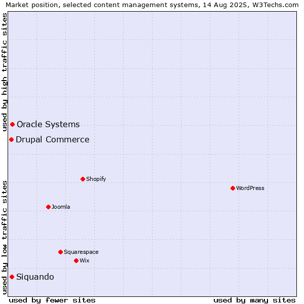Market position of Oracle Systems vs. Siquando vs. Drupal Commerce