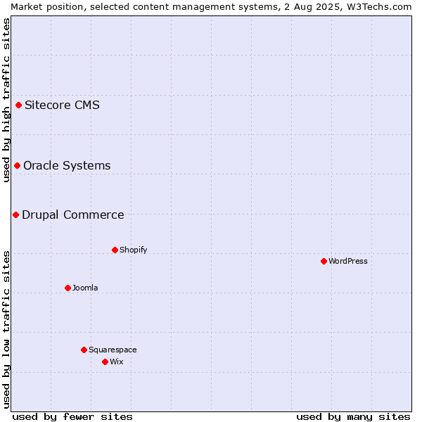 Market position of Sitecore CMS vs. Oracle Systems vs. Drupal Commerce