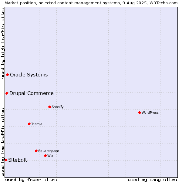 Market position of Oracle Systems vs. Drupal Commerce vs. SiteEdit