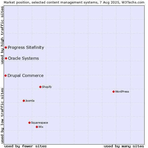 Market position of Oracle Systems vs. Progress Sitefinity vs. Drupal Commerce