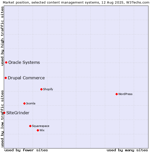Market position of Oracle Systems vs. Drupal Commerce vs. SiteGrinder