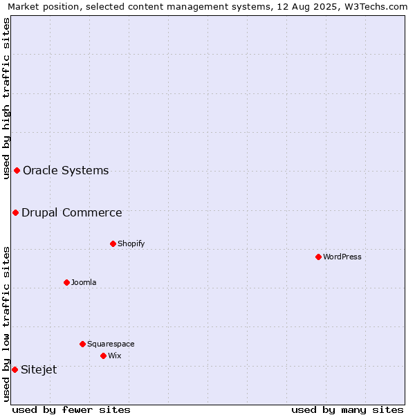 Market position of Oracle Systems vs. Drupal Commerce vs. Sitejet