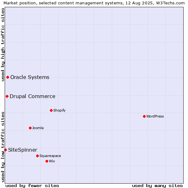 Market position of Oracle Systems vs. Drupal Commerce vs. SiteSpinner