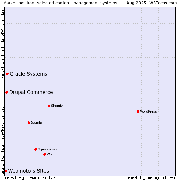 Market position of Oracle Systems vs. Drupal Commerce vs. Webmotors Sites