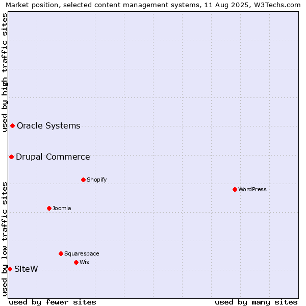 Market position of Oracle Systems vs. Drupal Commerce vs. SiteW