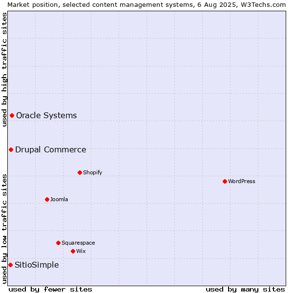 Market position of Oracle Systems vs. Drupal Commerce vs. SitioSimple