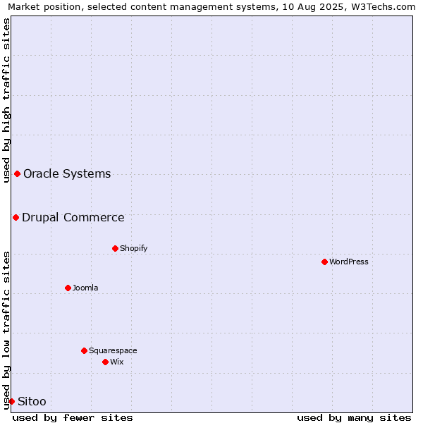 Market position of Oracle Systems vs. Drupal Commerce vs. Sitoo