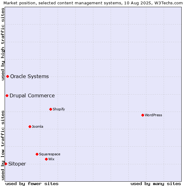 Market position of Oracle Systems vs. Drupal Commerce vs. Sitoper