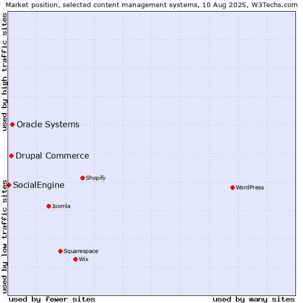 Market position of Oracle Systems vs. Drupal Commerce vs. SocialEngine